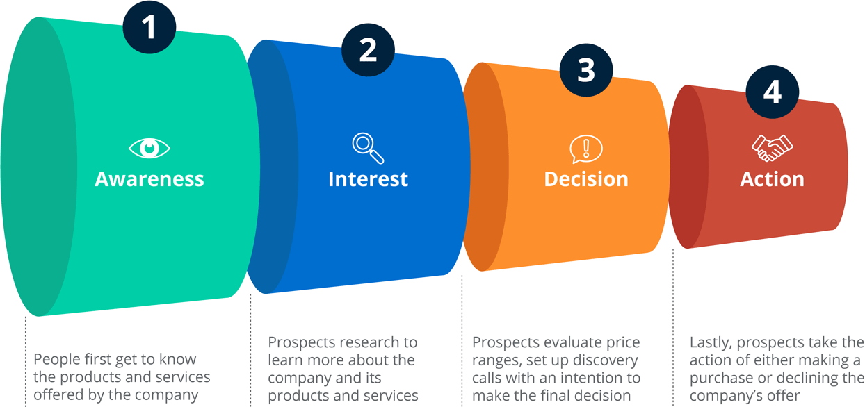 Sales Funnel Diagram